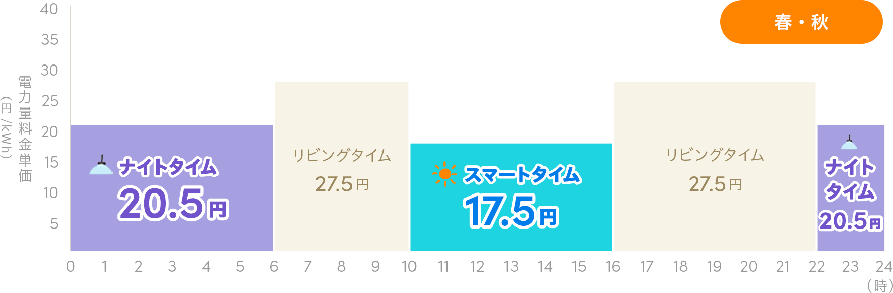 春・秋 1日の料金単価の変化グラフ