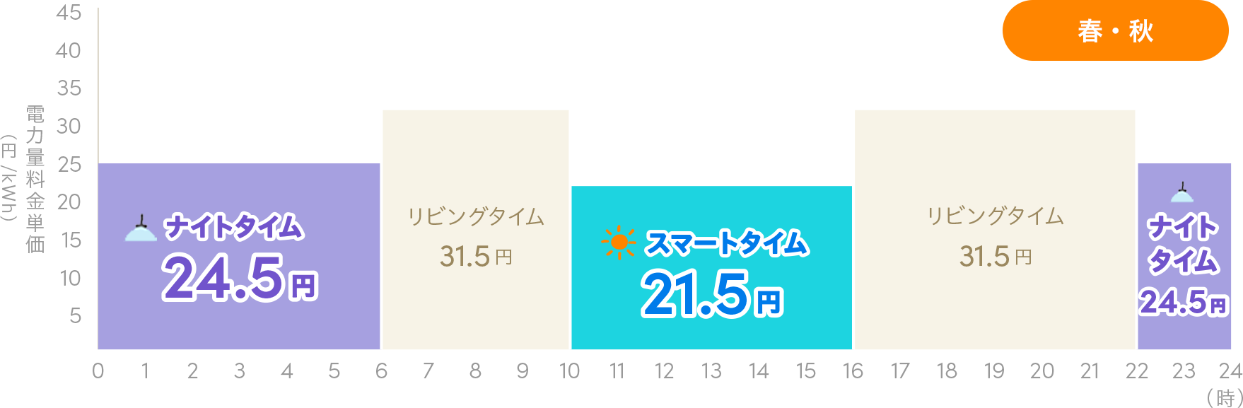 春・秋 1日の料金単価の変化グラフ