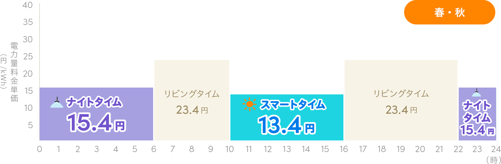 春・秋 1日の料金単価の変化グラフ