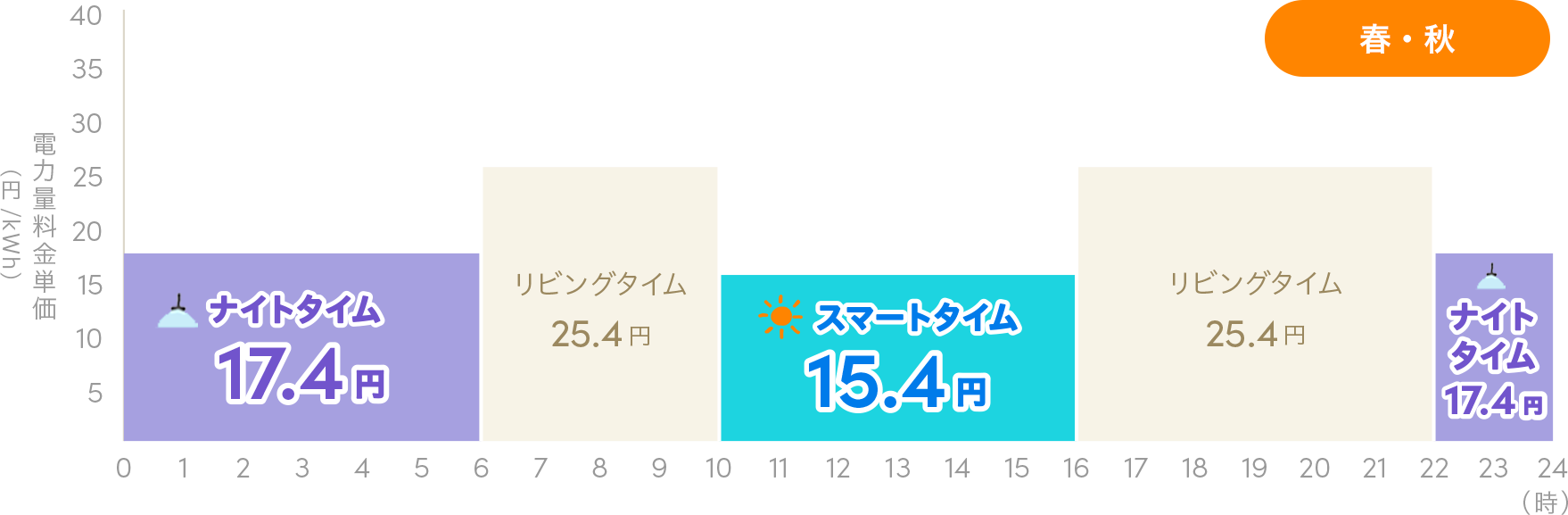 春・秋 1日の料金単価の変化グラフ