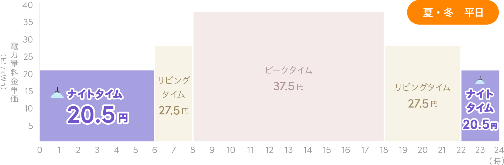 夏・冬　平日 1日の料金単価の変化グラフ