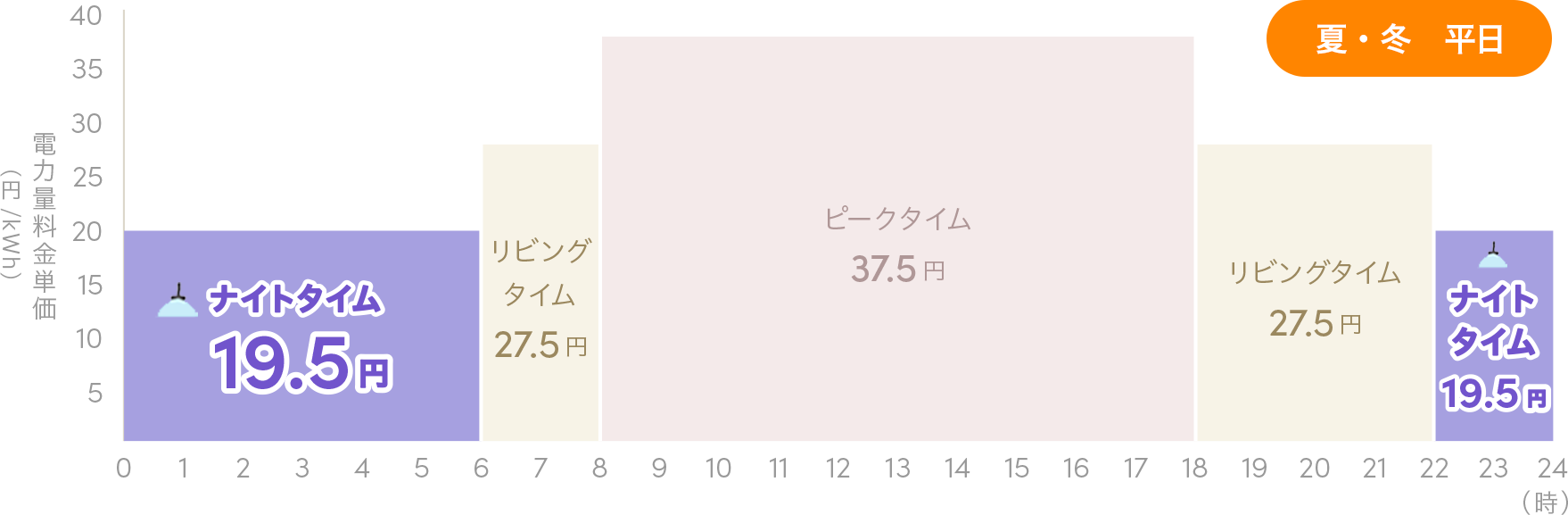 夏・冬　平日 1日の料金単価の変化グラフ