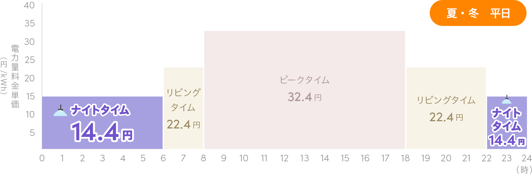 夏・冬　平日 1日の料金単価の変化グラフ