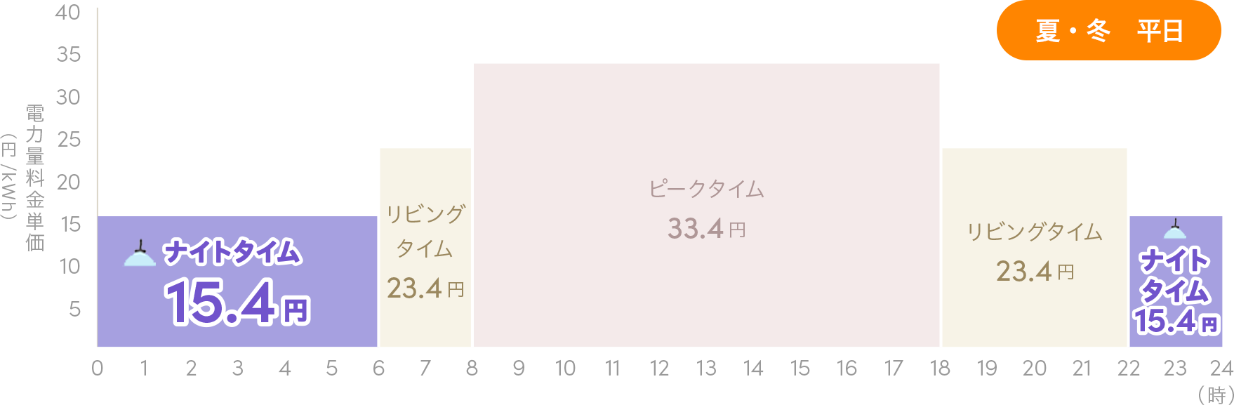夏・冬　平日 1日の料金単価の変化グラフ