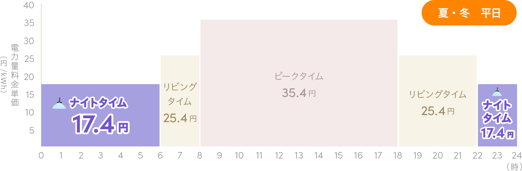 夏・冬　平日 1日の料金単価の変化グラフ