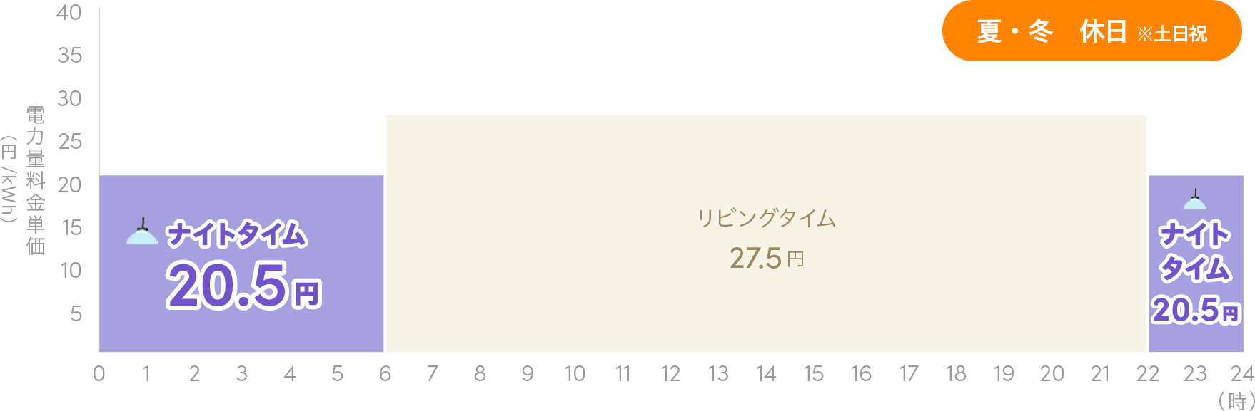 夏・冬　休日 ※土日祝 1日の料金単価の変化グラフ