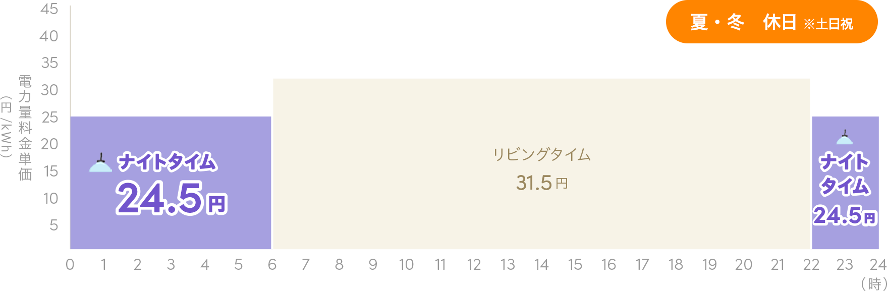 夏・冬　休日 ※土日祝 1日の料金単価の変化グラフ