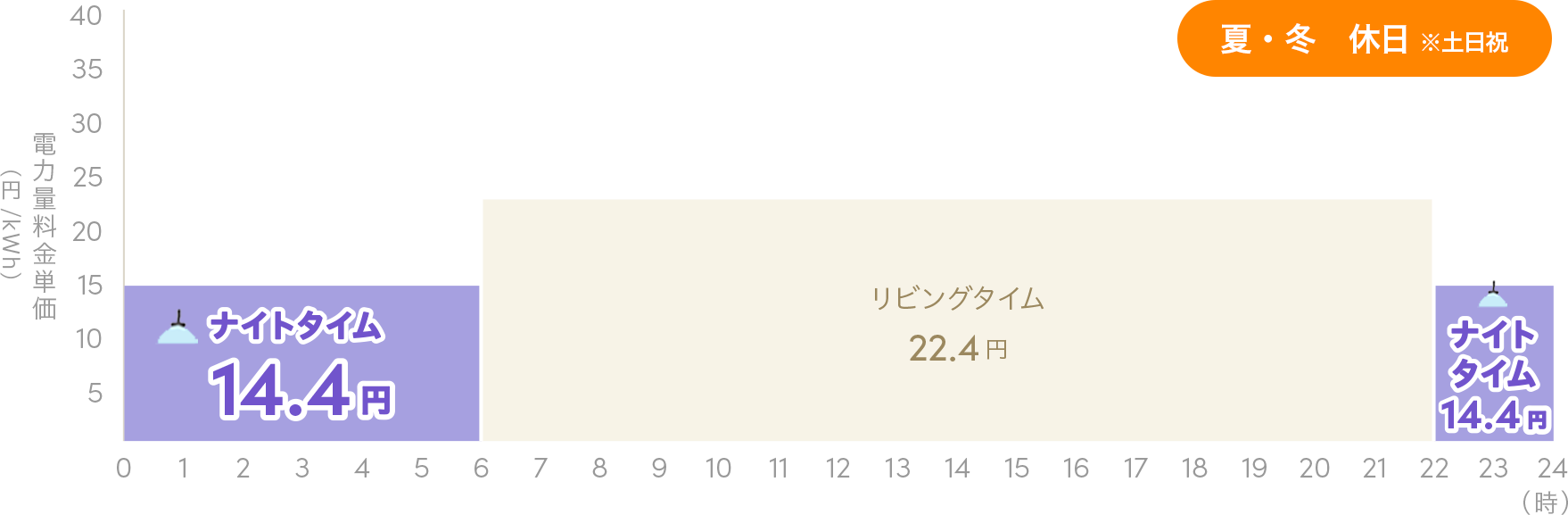 夏・冬　休日 ※土日祝 1日の料金単価の変化グラフ