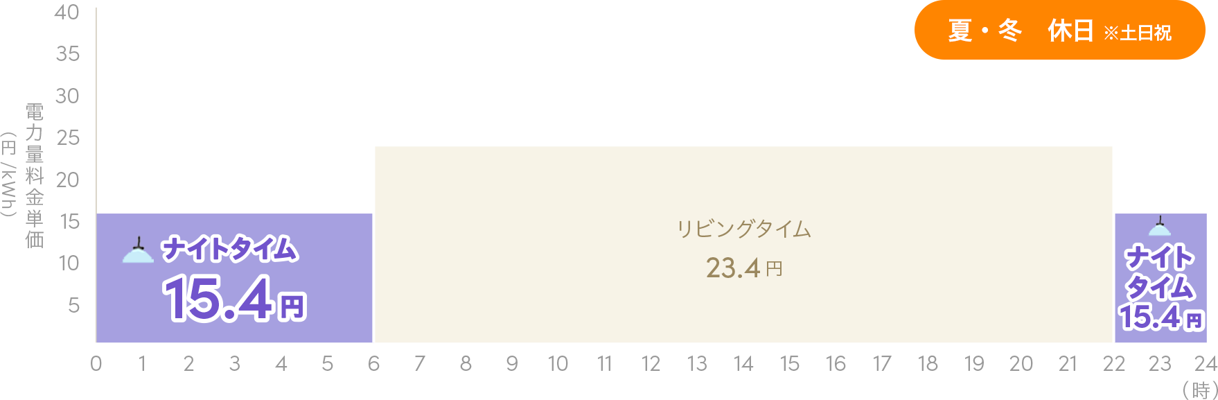 夏・冬　休日 ※土日祝 1日の料金単価の変化グラフ