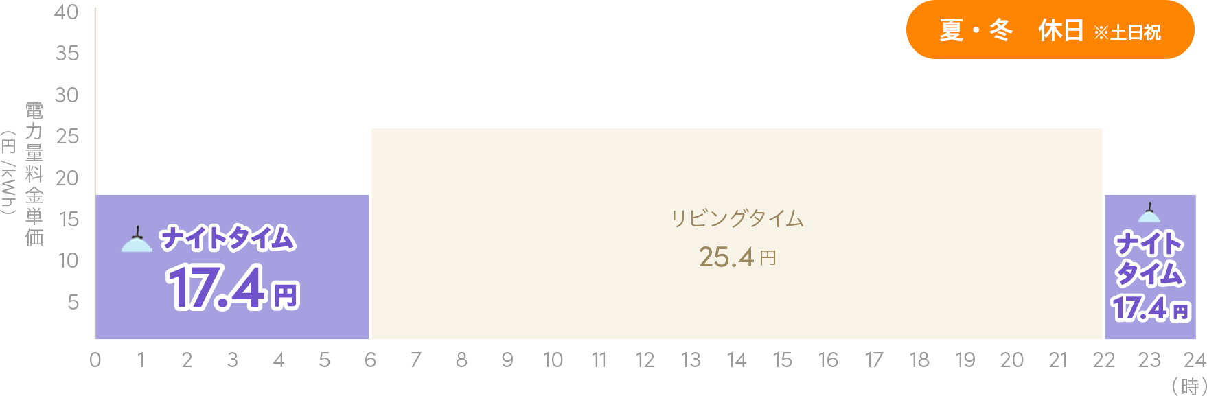 夏・冬　休日 ※土日祝 1日の料金単価の変化グラフ